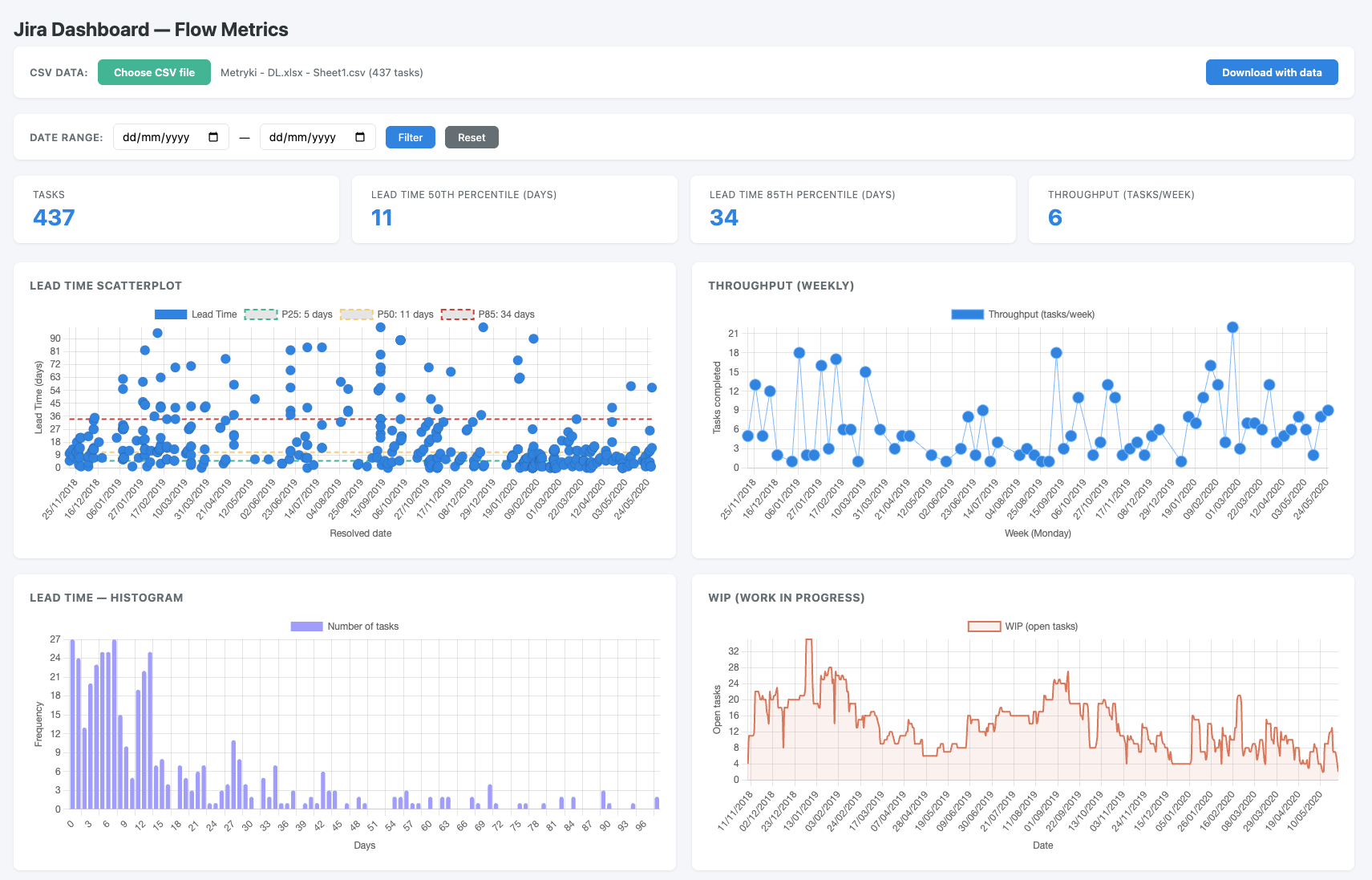 Jira Flow Dashboard: metryki z AI